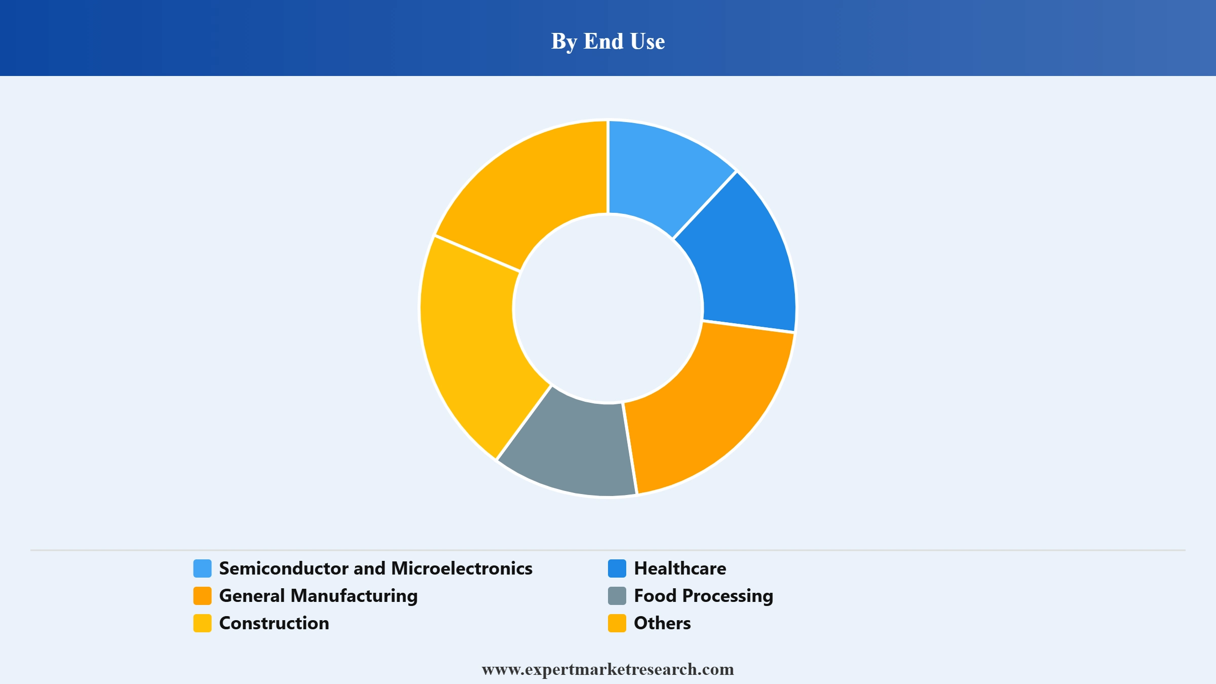 Microscope Market Segment End Use
