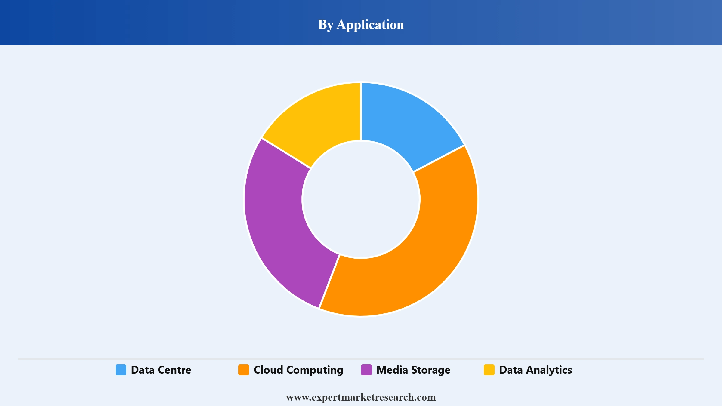 Microserver Market Segment Application