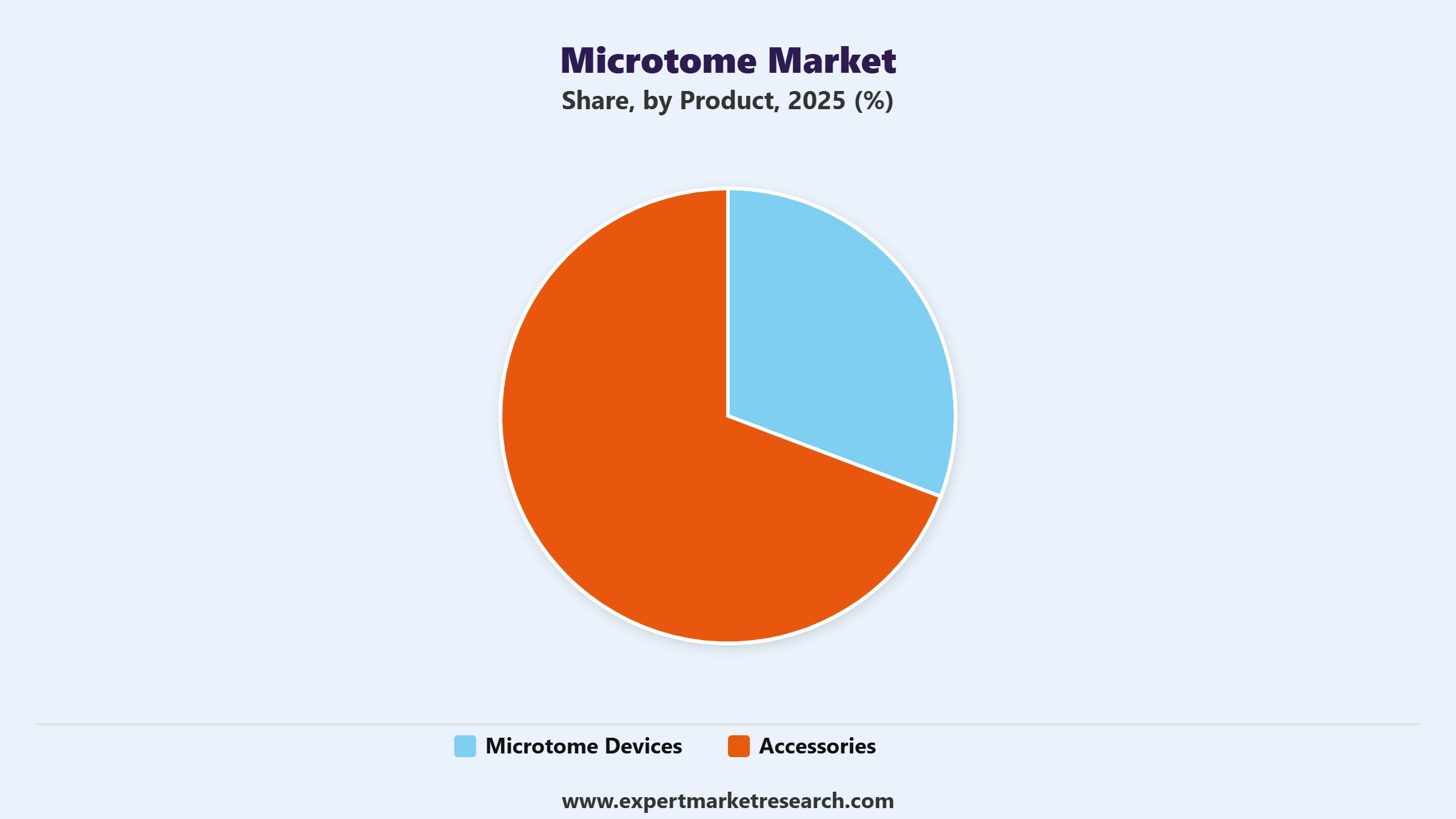 Microtome Market Segment Product