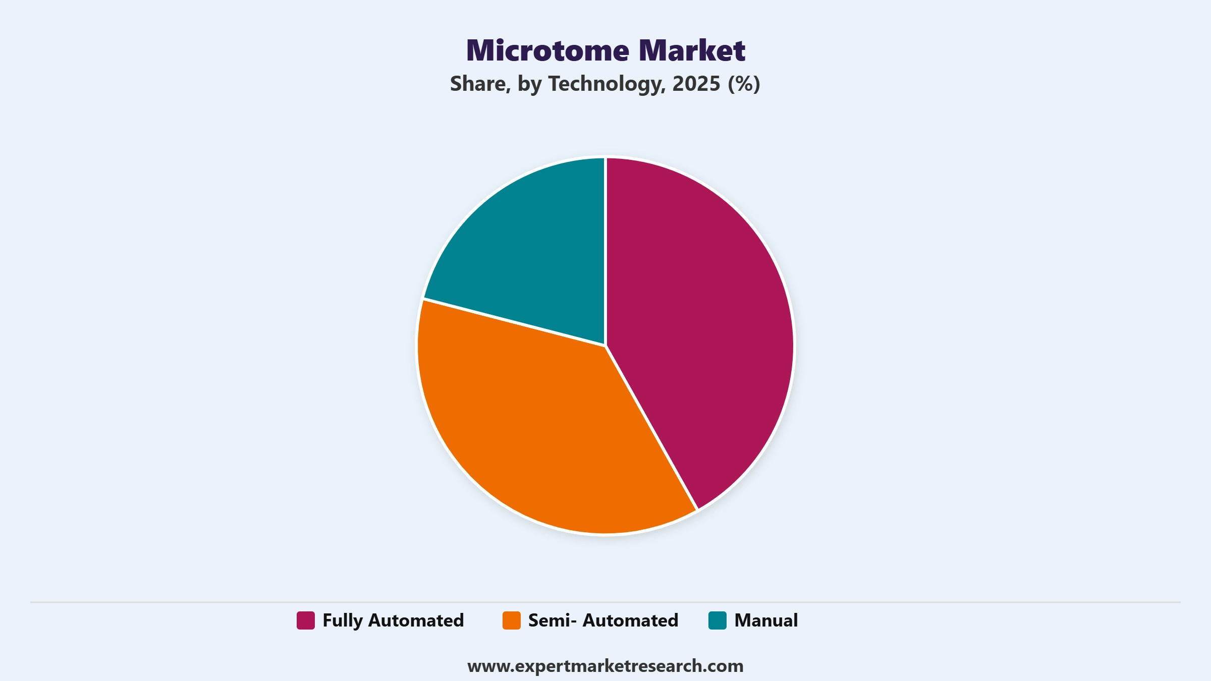 Microtome Market Segment Technology