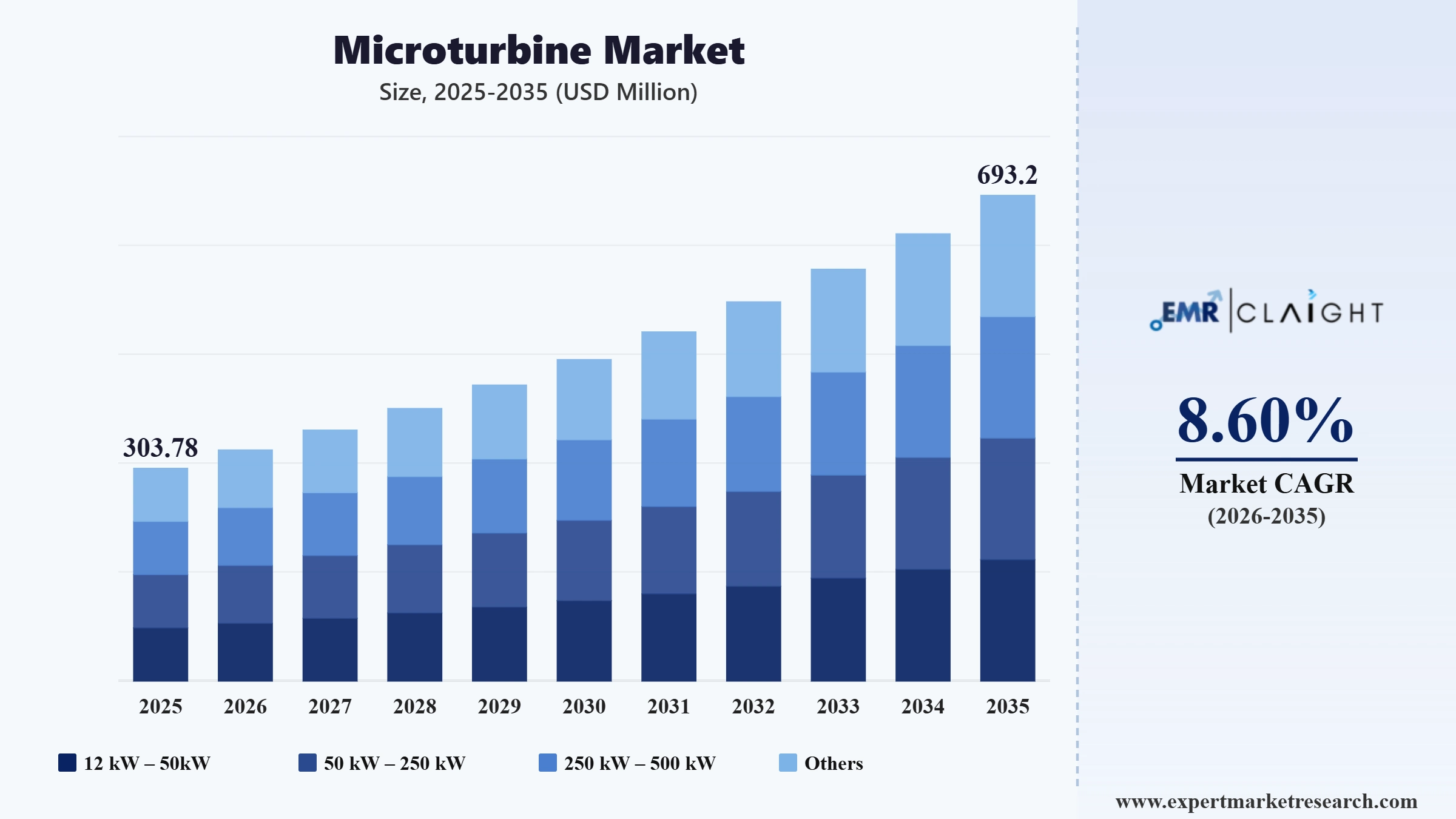 Microturbine Market Graph