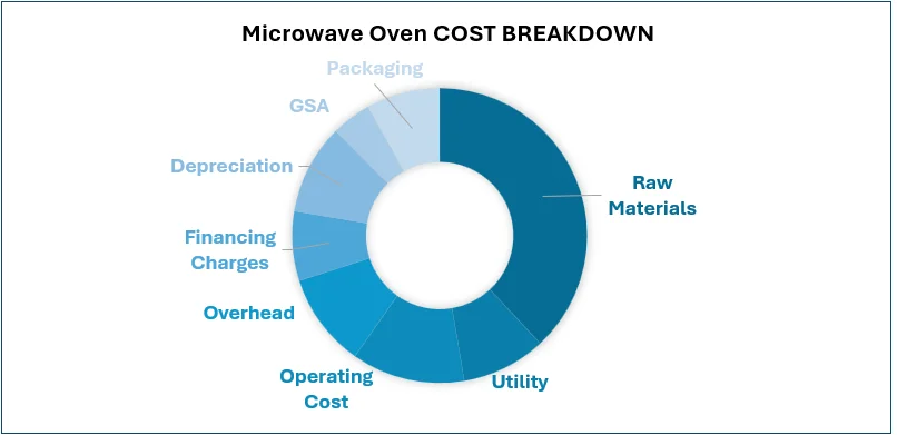 Microwave Oven Cost Breakdown