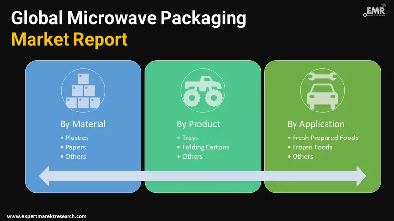 microwave packaging market by segments