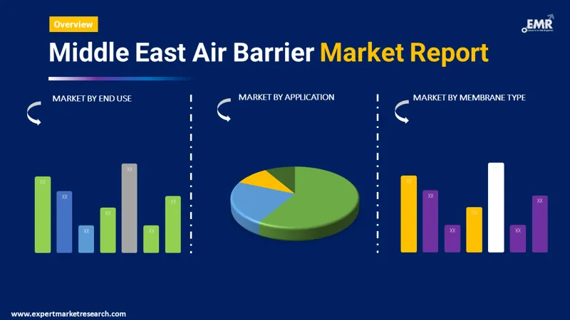 middle east air barrier market by segments