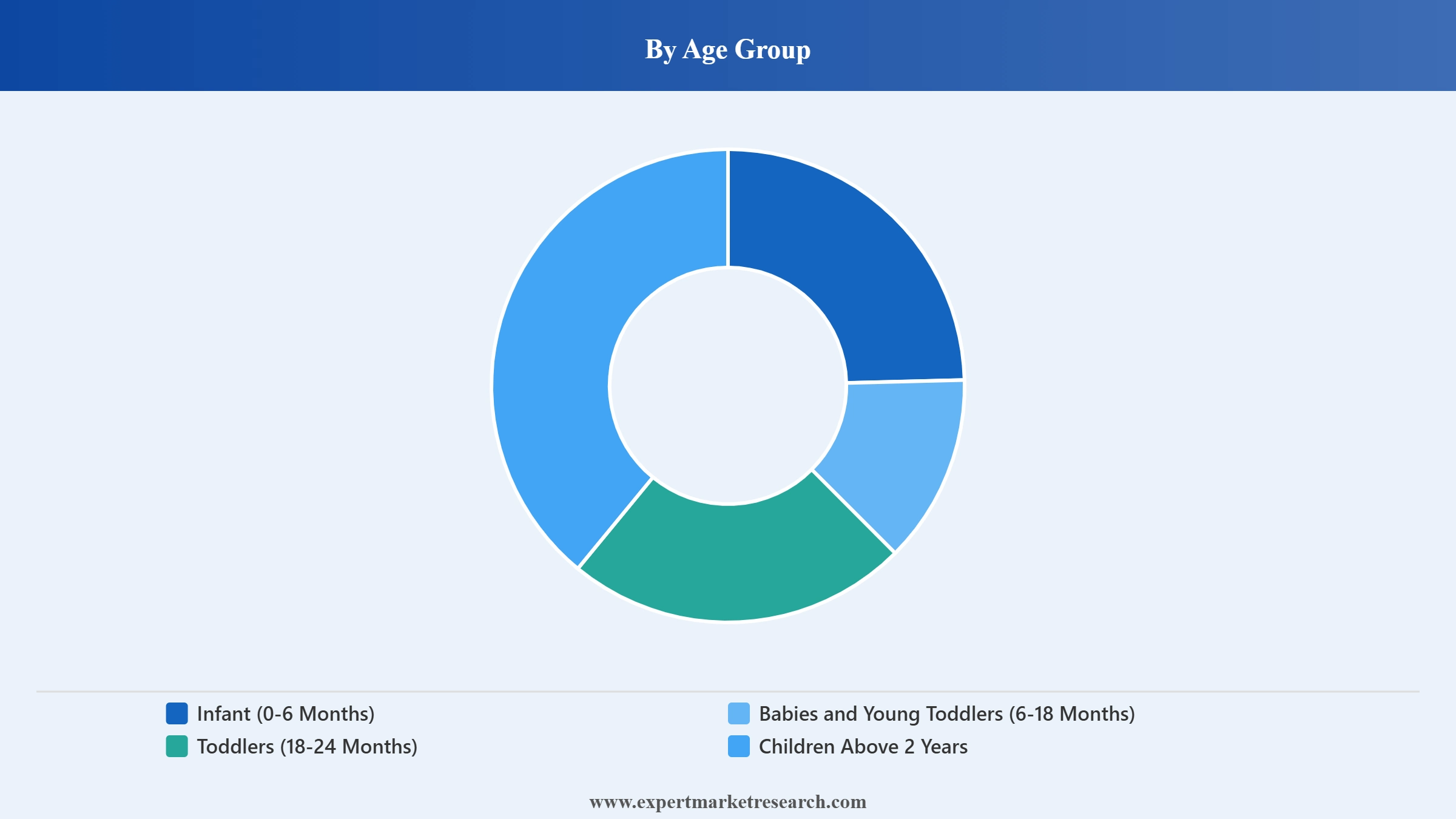 Middle East and Africa Baby Diapers Market Segment Age Group