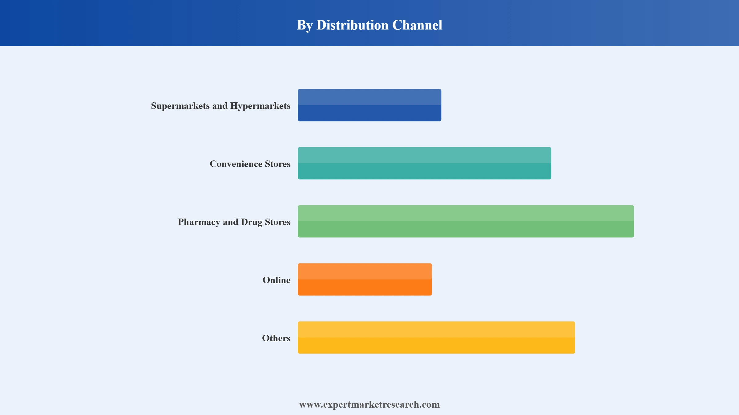Middle East and Africa Baby Diapers Market Segment Distribution Channel