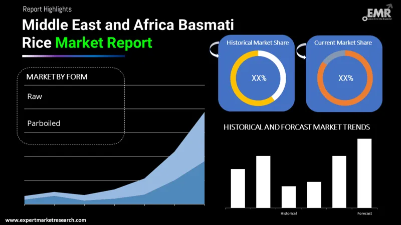 Middle East and Africa Basmati Rice Market By Segments