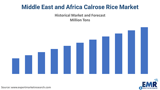 Middle East and Africa Calrose Rice Market