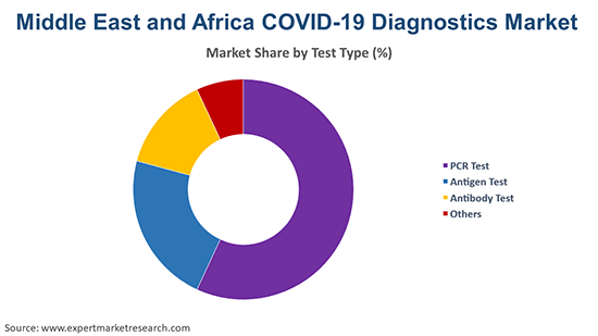 Middle East and Africa COVID-19 Diagnostics Market By Test Type
