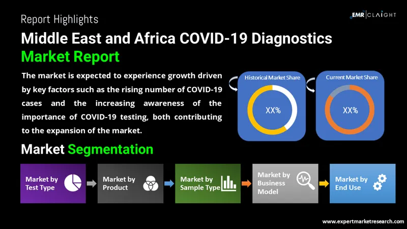 Middle East and Africa COVID-19 Diagnostics Market
