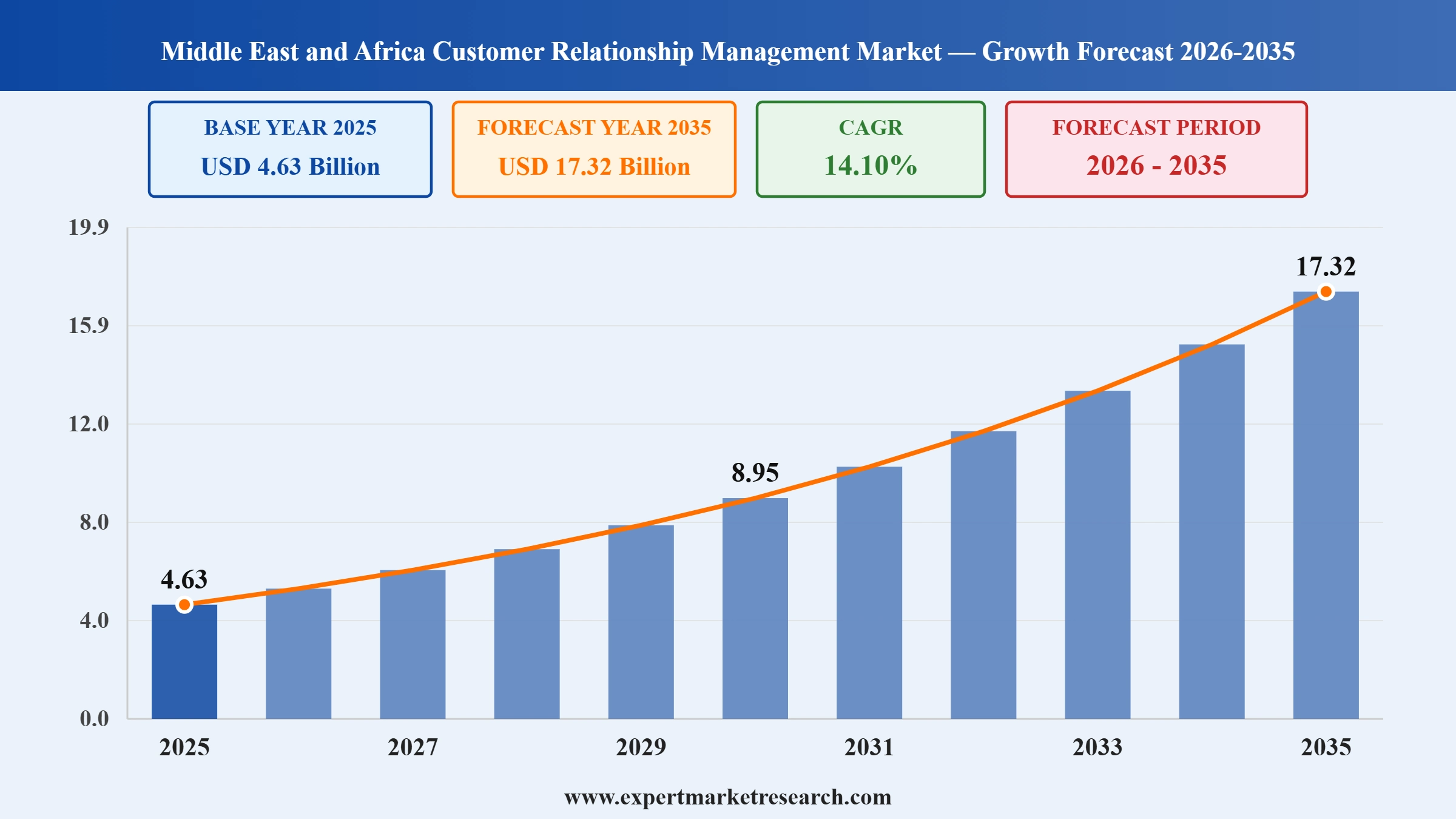 Middle East and Africa Customer Relationship Management Market Graph