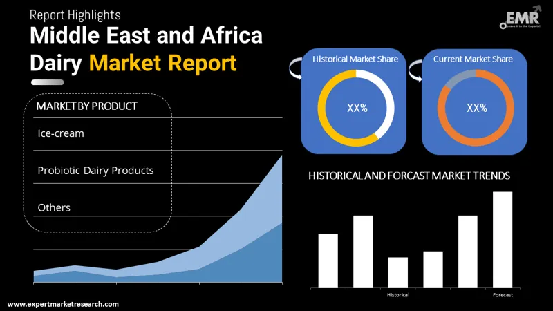Middle East and Africa Dairy Market By Segments