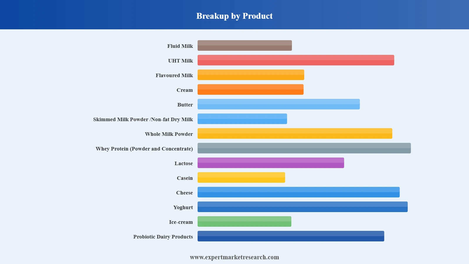 Middle East and-Africa Dairy Market Segment Product