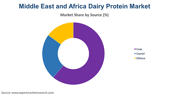 Middle East and Africa Dairy Protein Market By Source