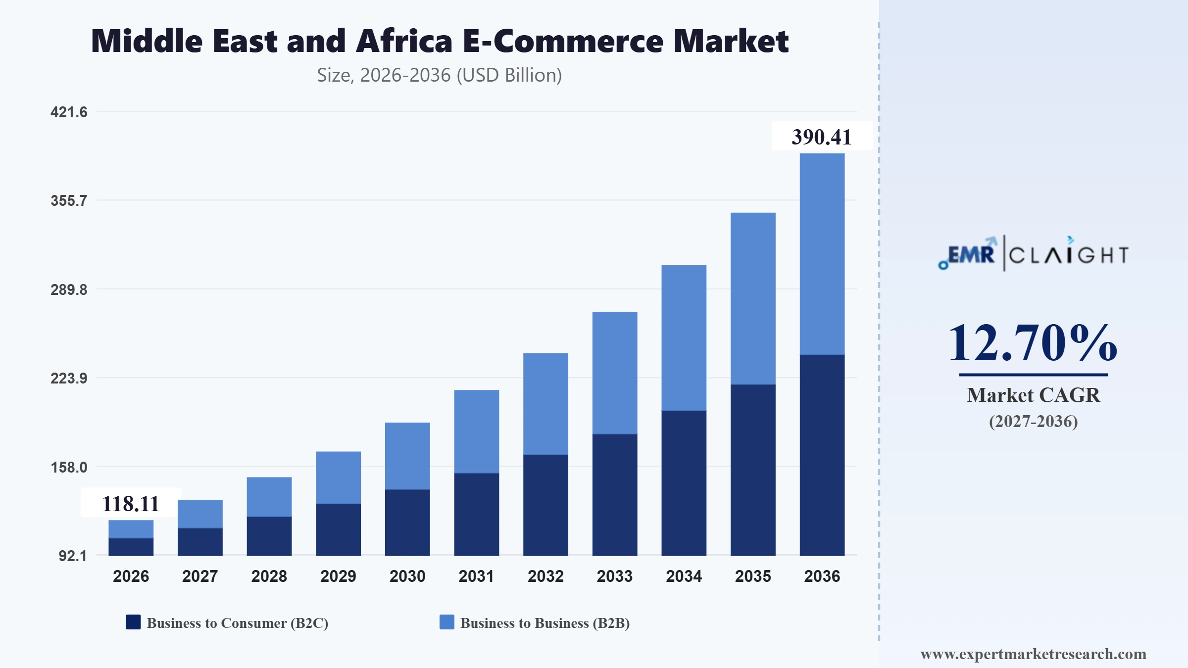 Middle East and Africa E-Commerce Market Graph