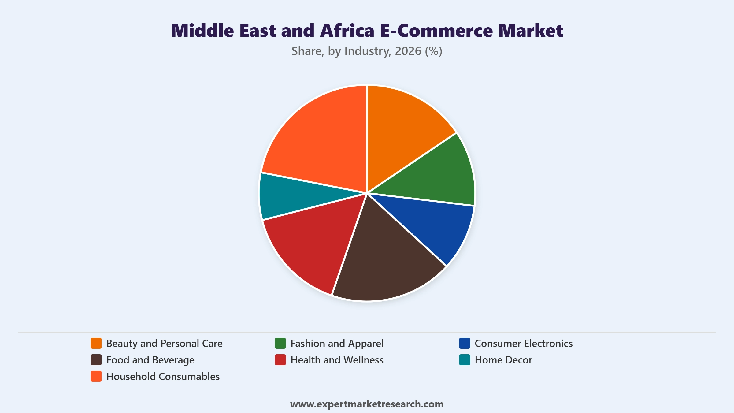 Middle East and Africa E-Commerce Market Segment Industry