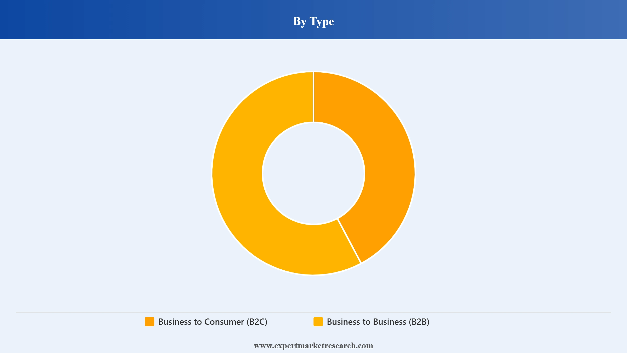 Middle East and Africa E-Commerce Market Segment Type