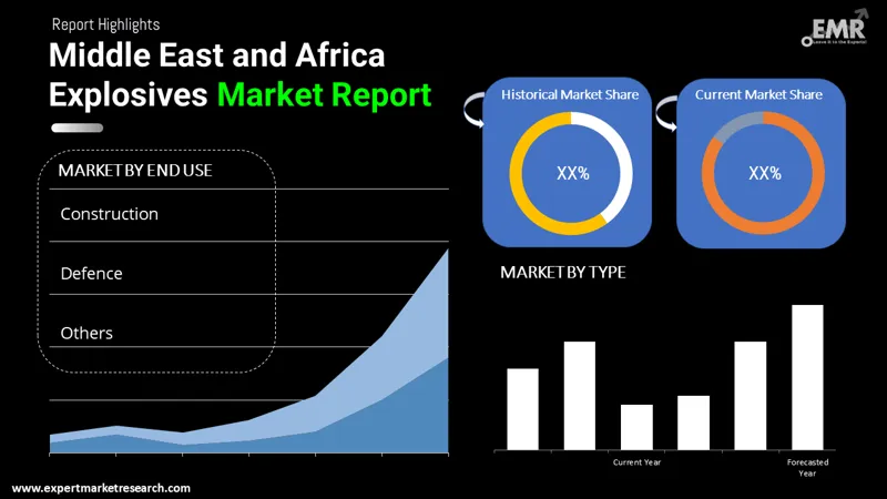 middle east and africa explosives market by segments