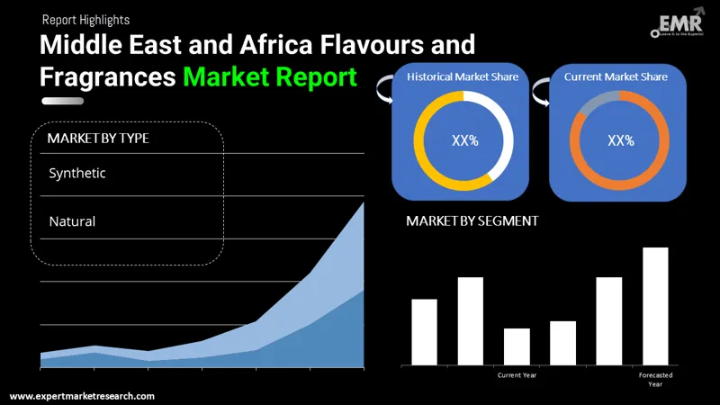 Middle East and Africa Flavours and Fragrances Market By Segments