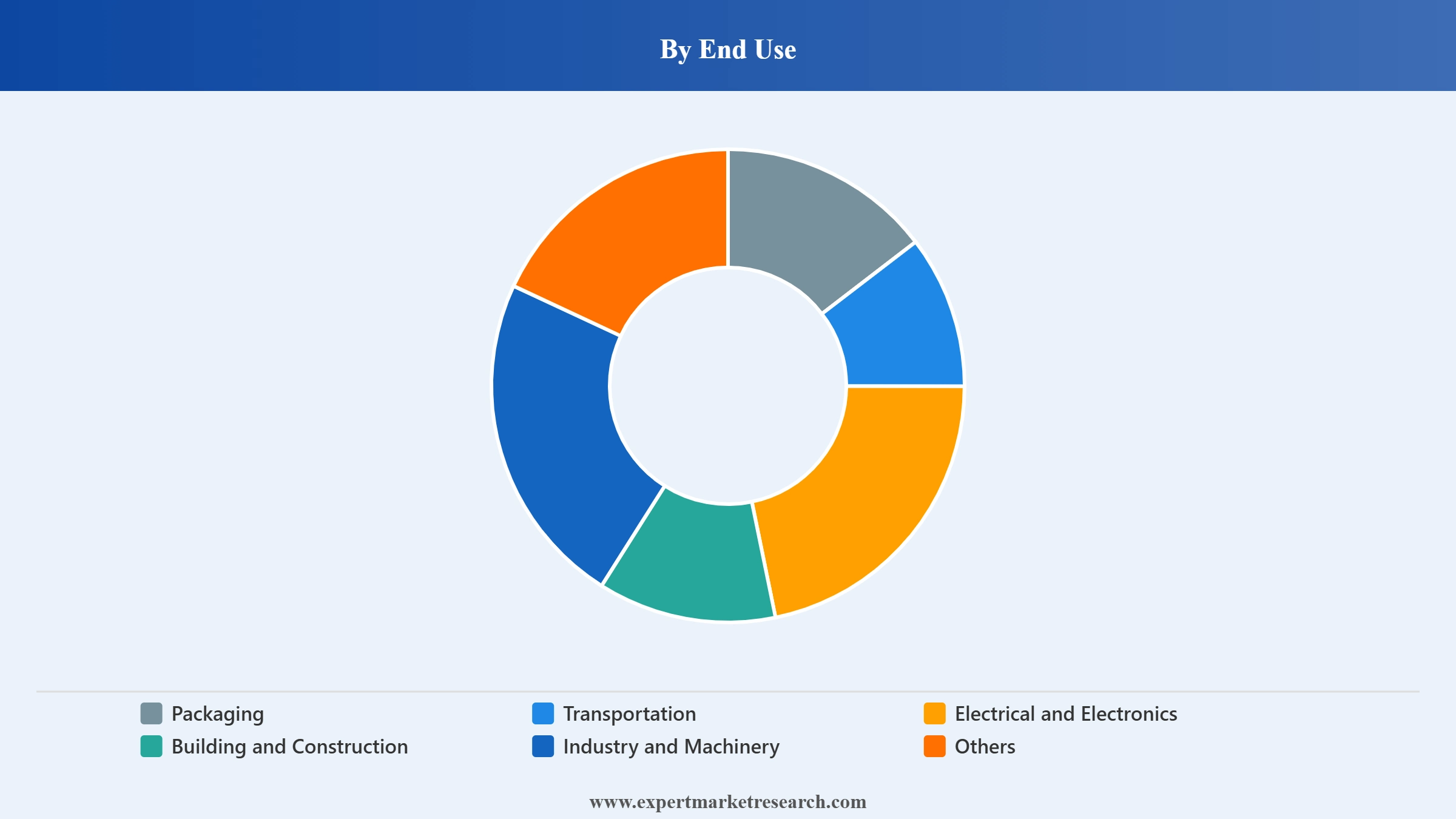 Middle East and Africa High Density Polyethylene (HDPE) Market Segment End Use