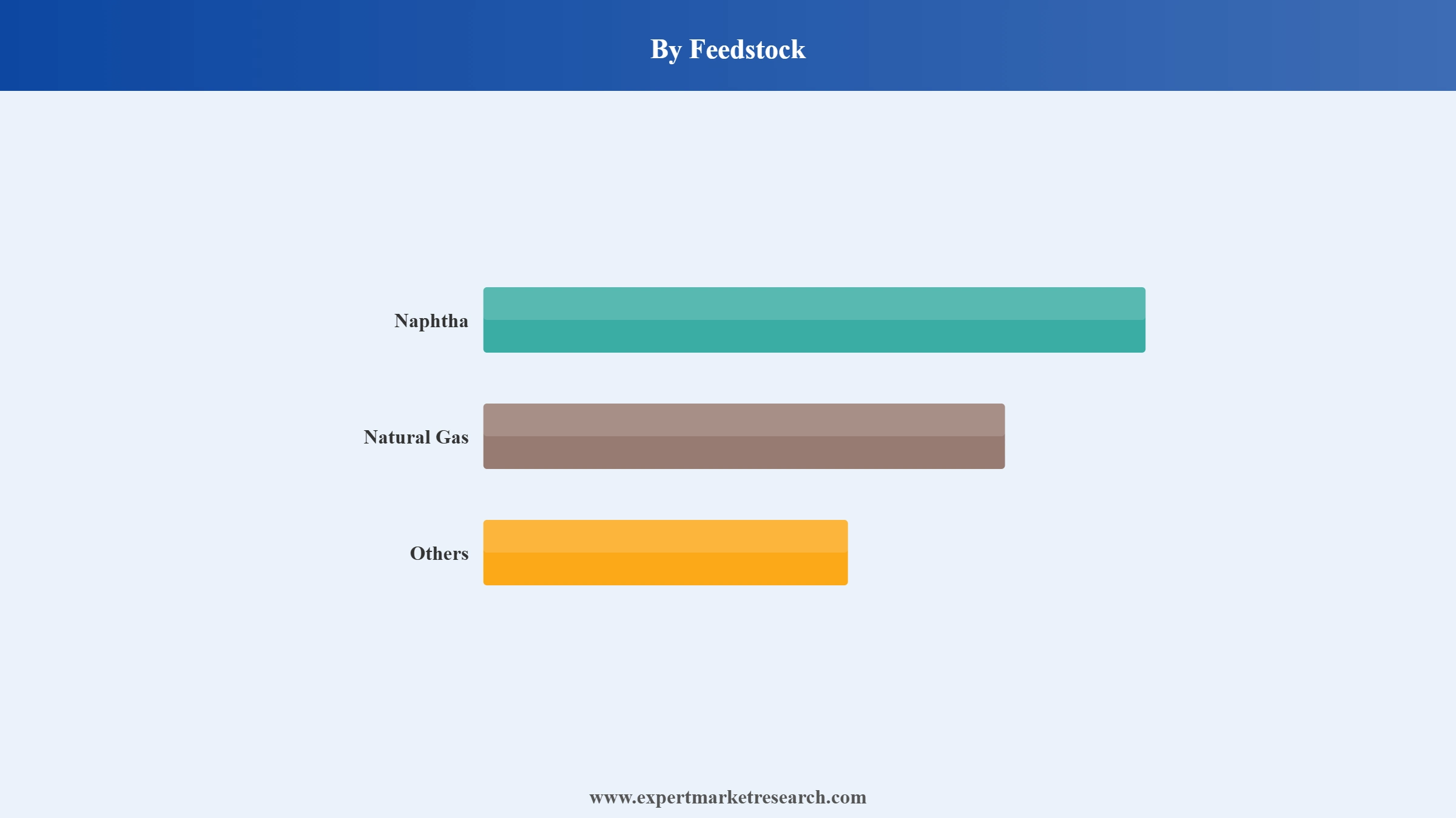 Middle East and Africa High Density Polyethylene (HDPE) Market Segment Feedstock