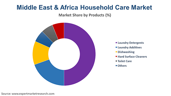 Middle East and Africa Household Care Market By Product