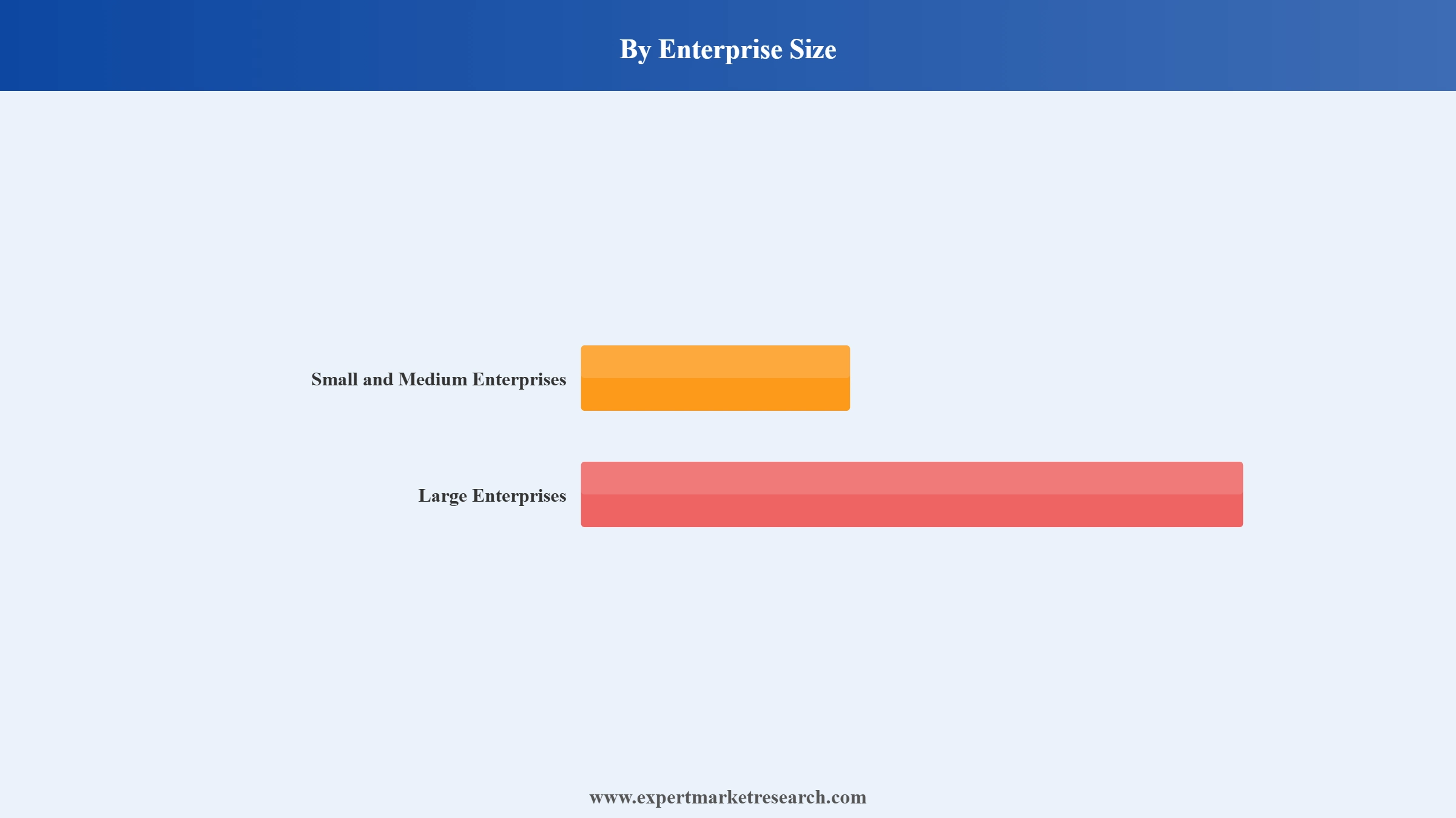 Middle East and Africa ICT Market Segment Enterprise Size