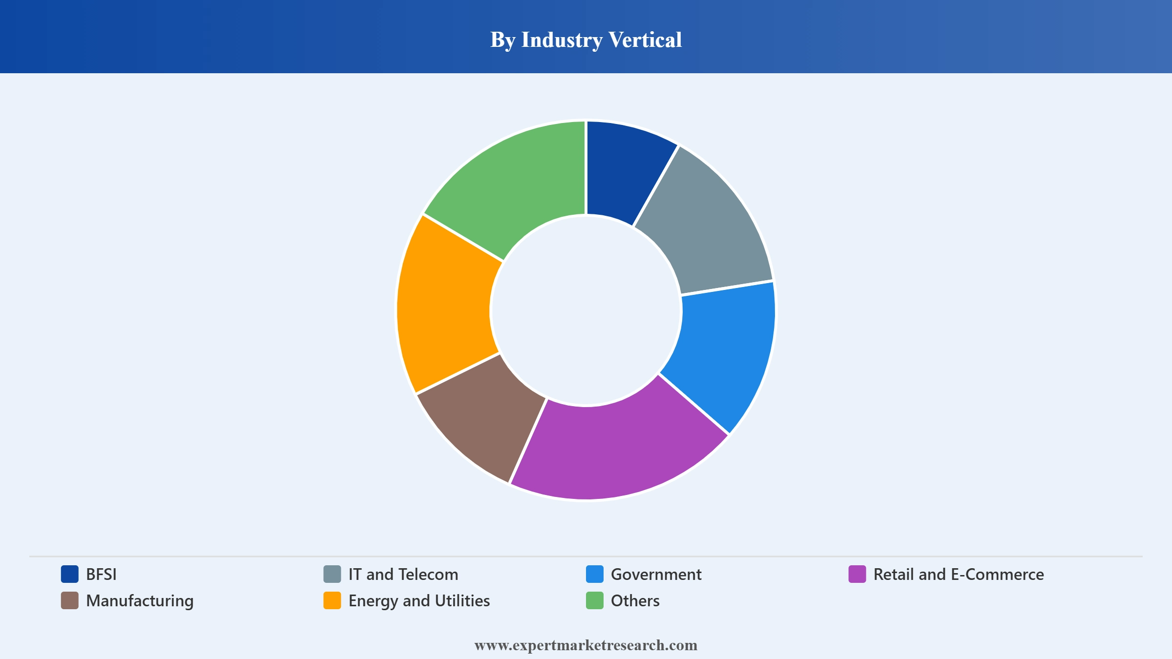 Middle East and Africa ICT Market Segment Industry Vertical