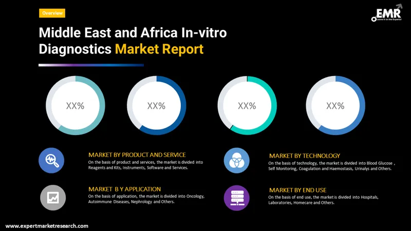 middle-east-and-africa-in-vitro-diagnostics-market-by-segmentation