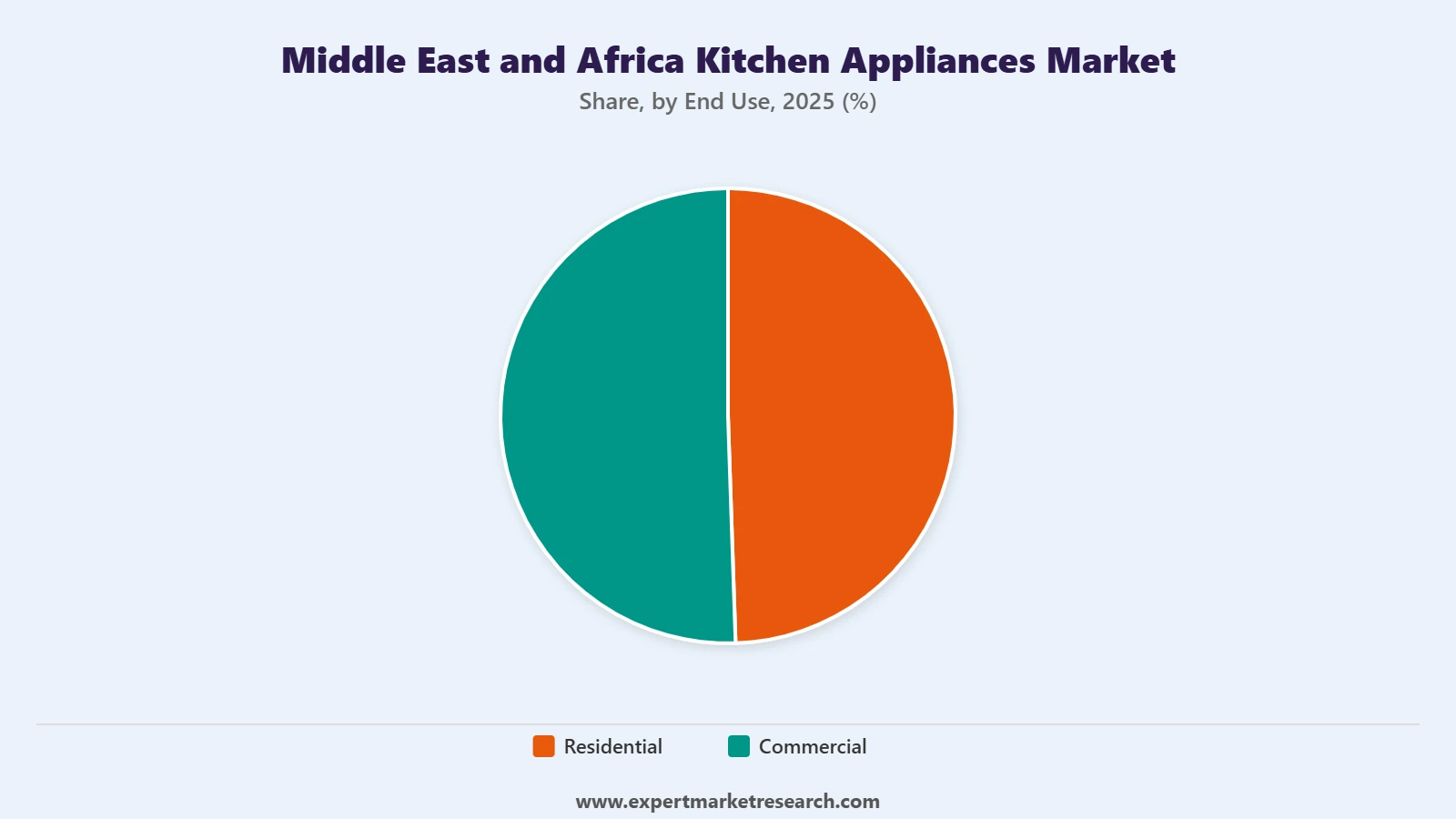 Middle East and Africa Kitchen Appliances Market Segment End Use
