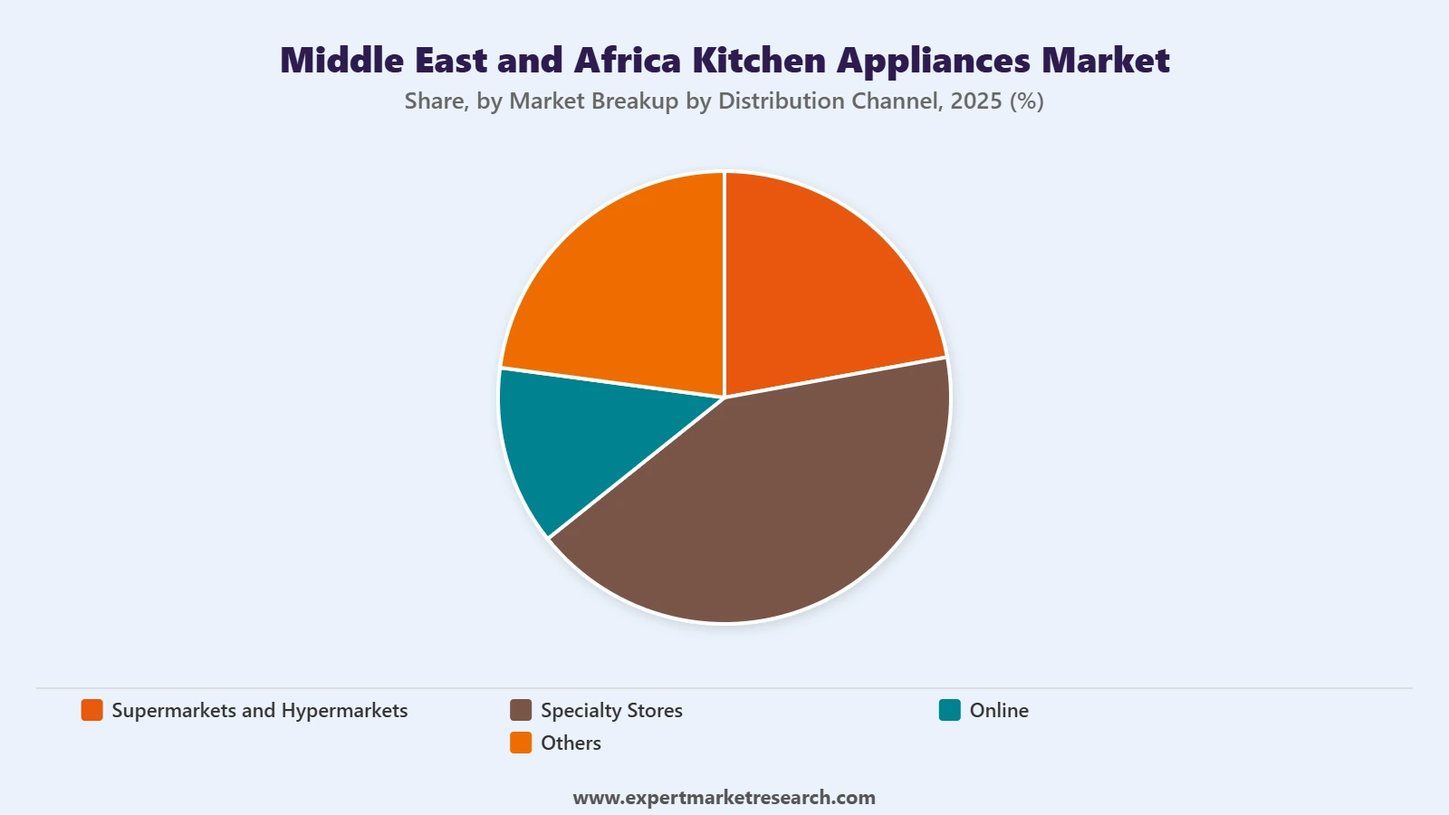 Middle East and Africa Kitchen Appliances Market Segment Distribution Channel