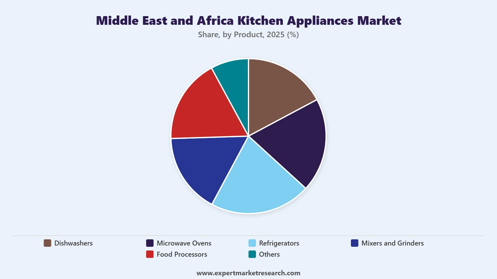 Middle East and Africa Kitchen Appliances Market Segment Product