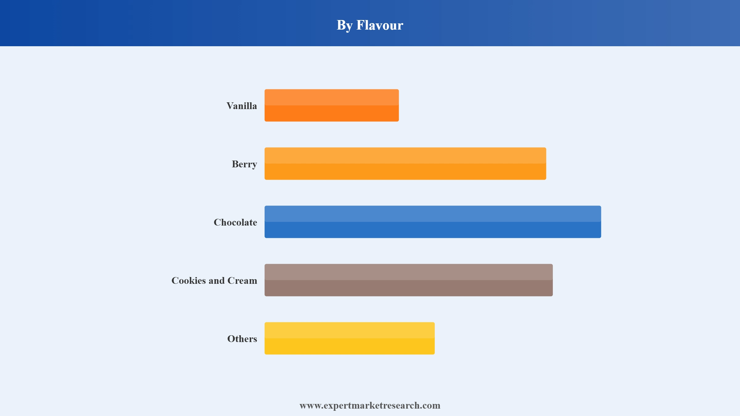 Middle East and Africa Meal Replacement Market Segment Flavour