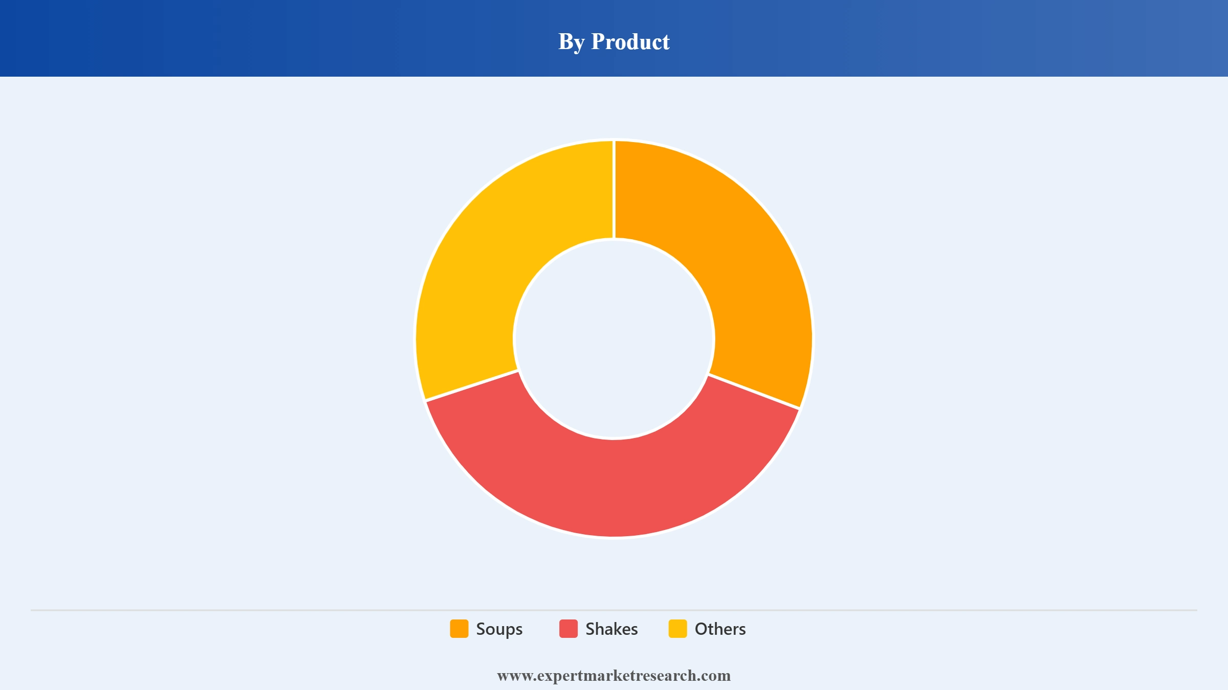 Middle East and Africa Meal Replacement Market Segment Product