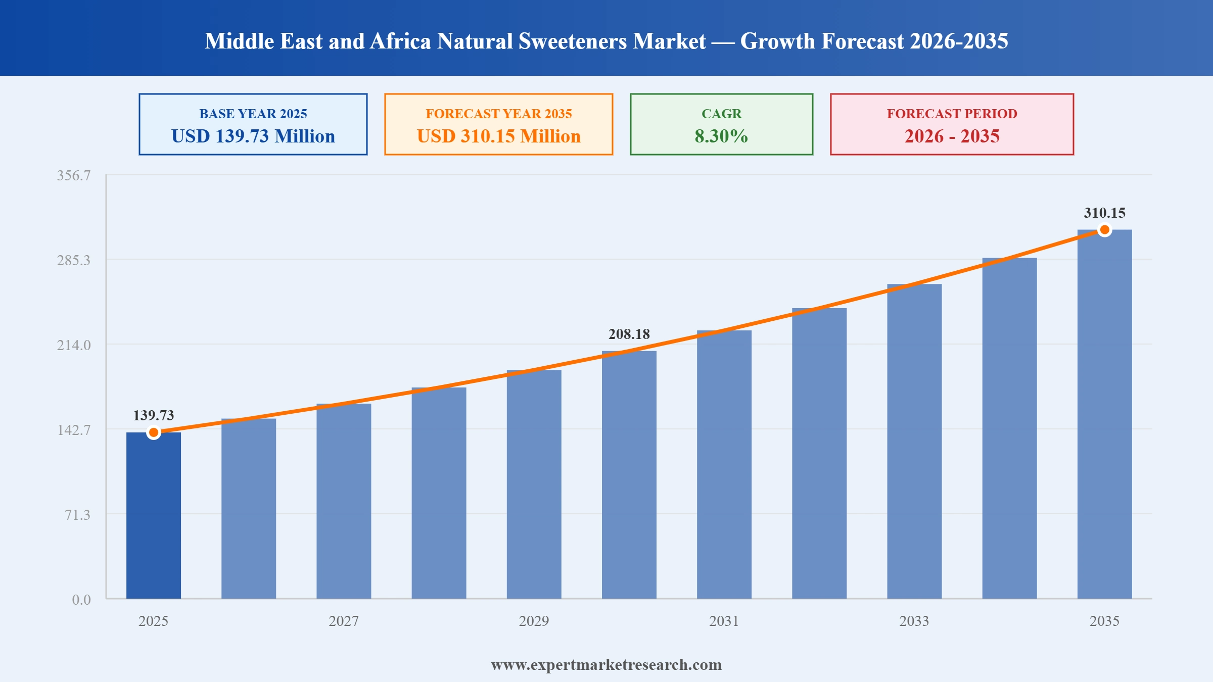 Middle East and Africa Natural Sweeteners Market Graph