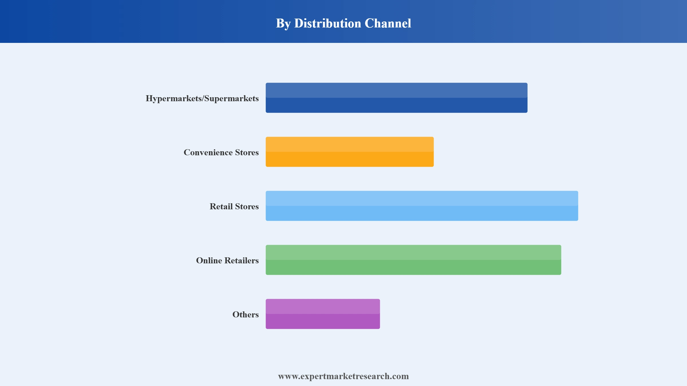 Middle East and Africa Natural Sweeteners Market Segment Distribution Channel