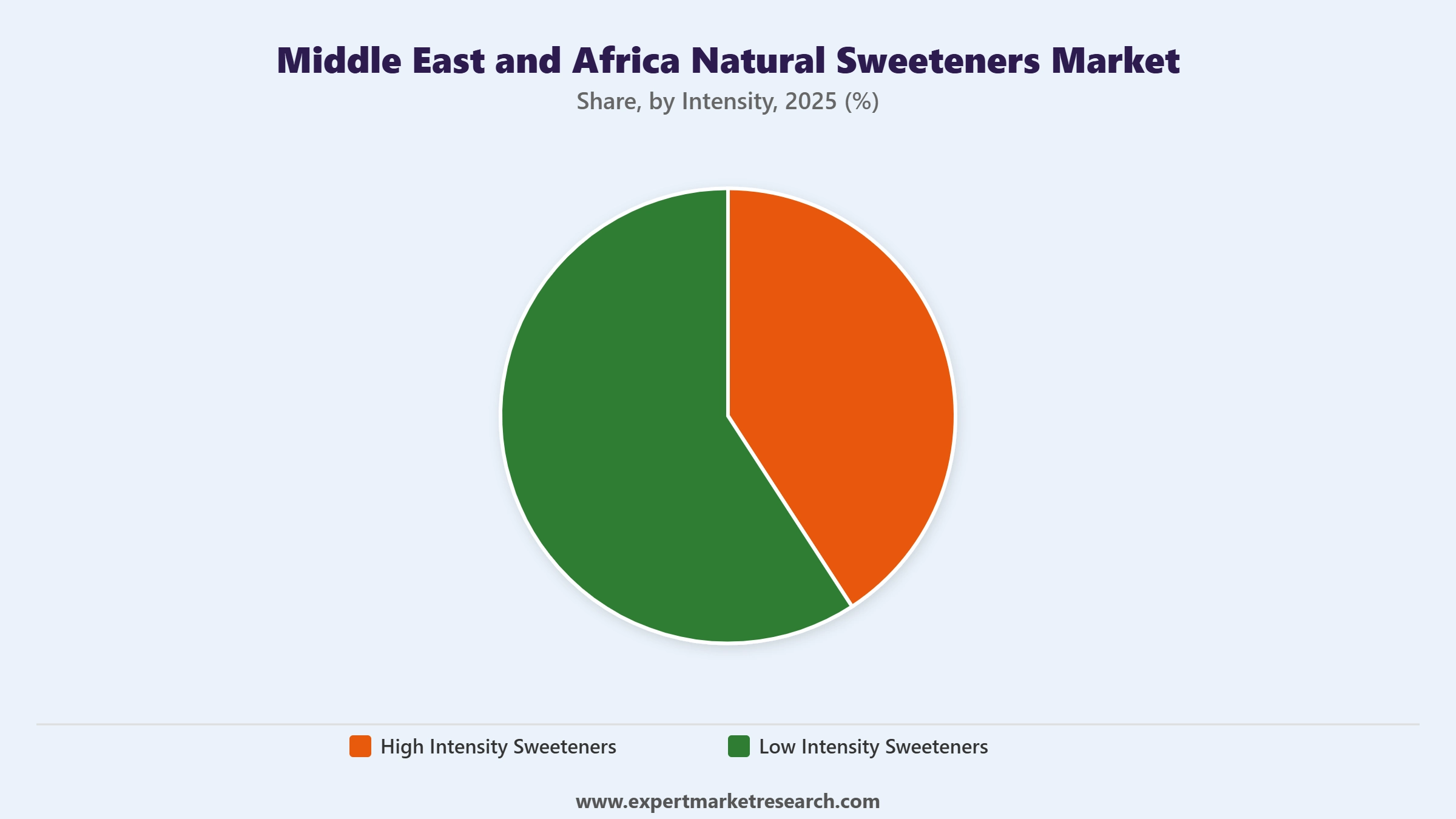 Middle East and Africa Natural Sweeteners Market Segment Intensity