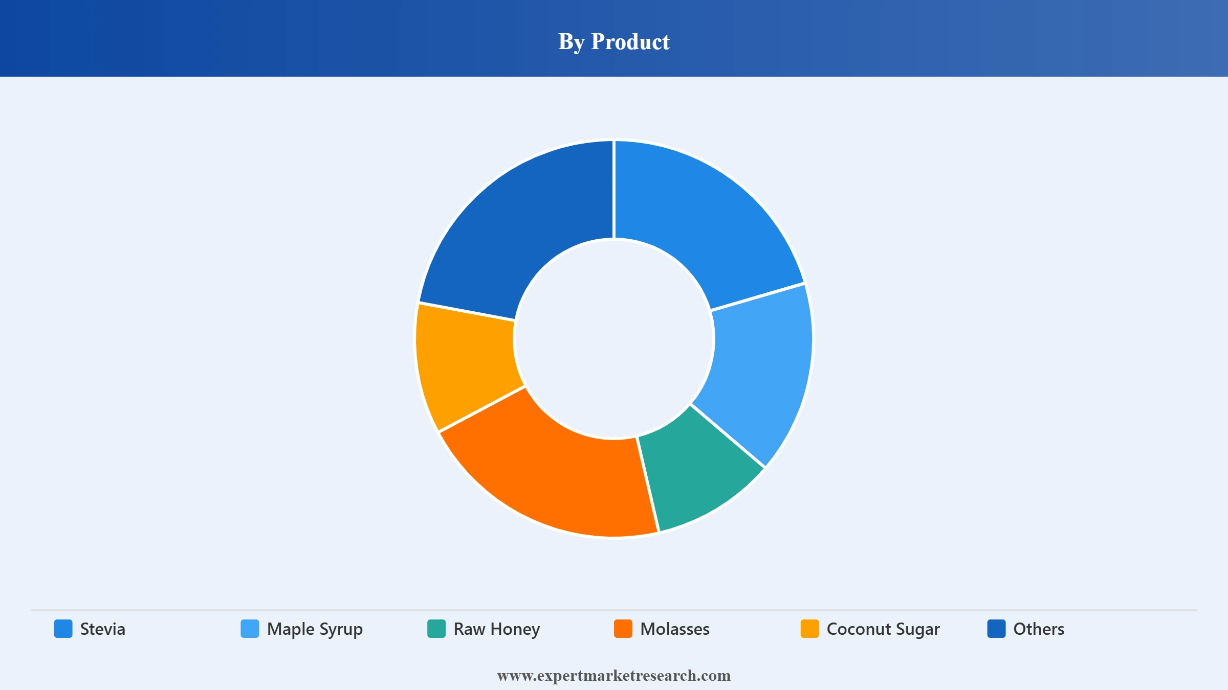 Middle East and Africa Natural Sweeteners Market Segment Product