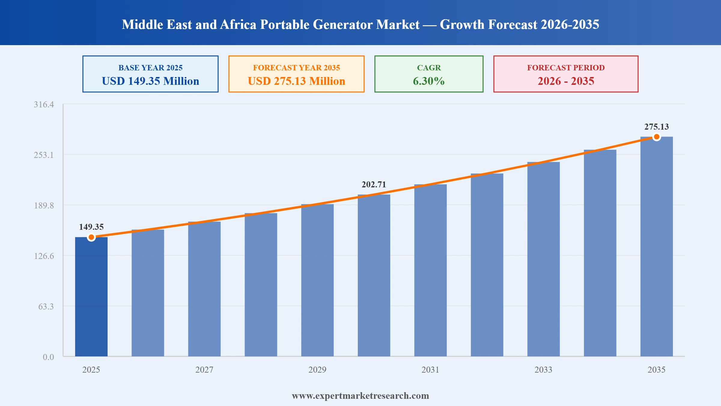 Middle East and Africa Portable Generator Market Graph