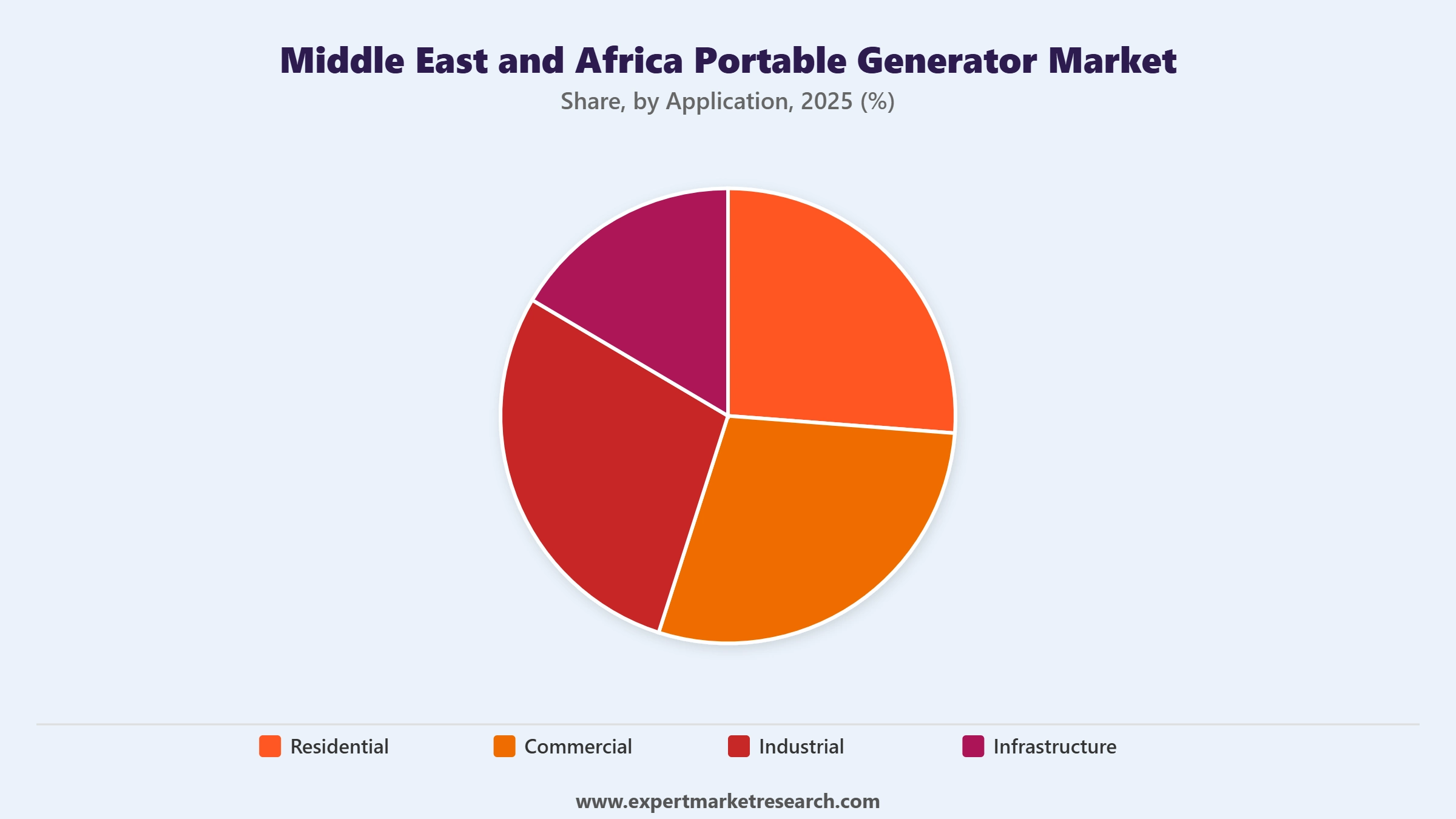Middle East and Africa Portable Generator Market Segment Application