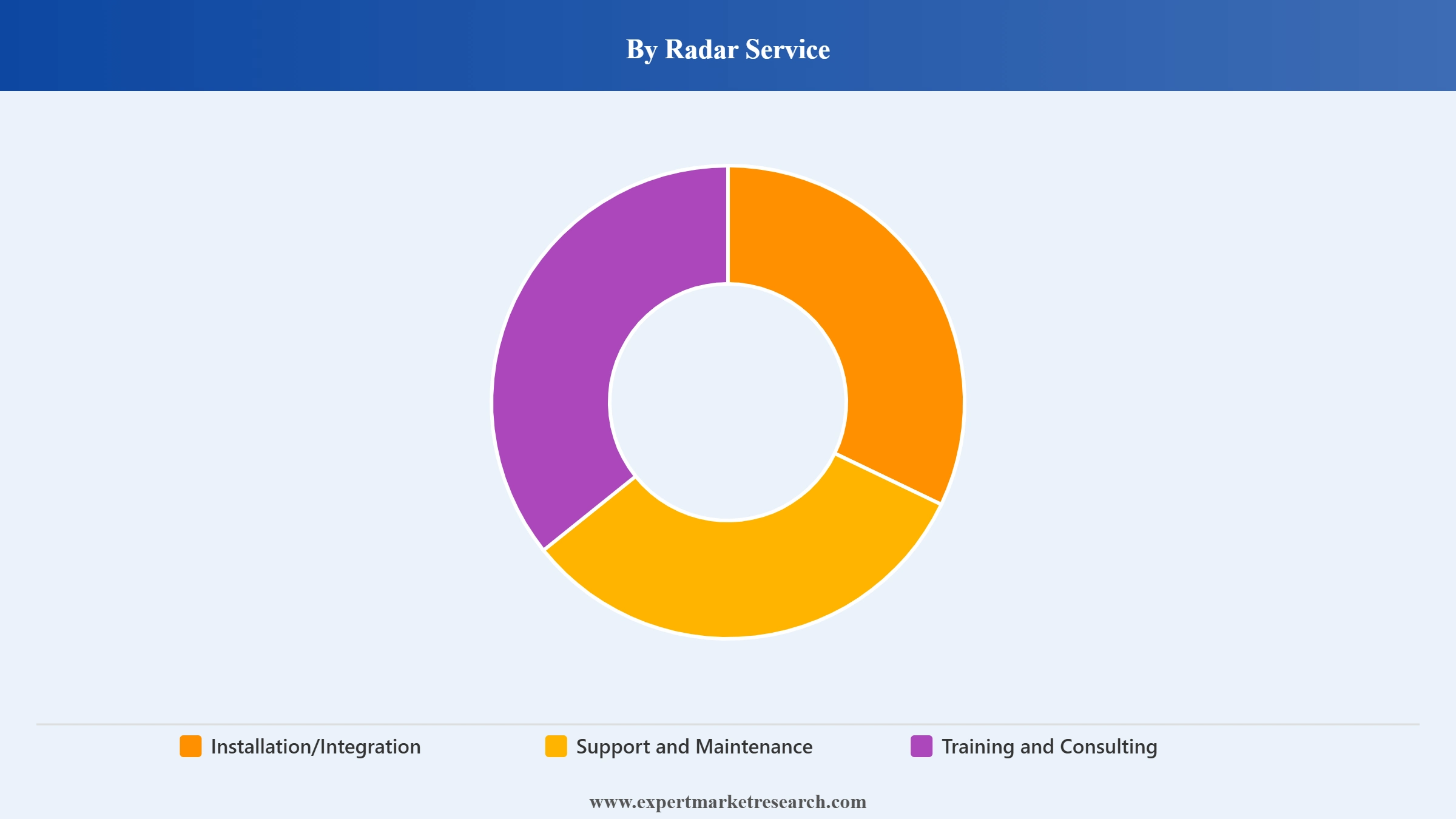 Middle East and Africa Radar Market Segment Radar Service