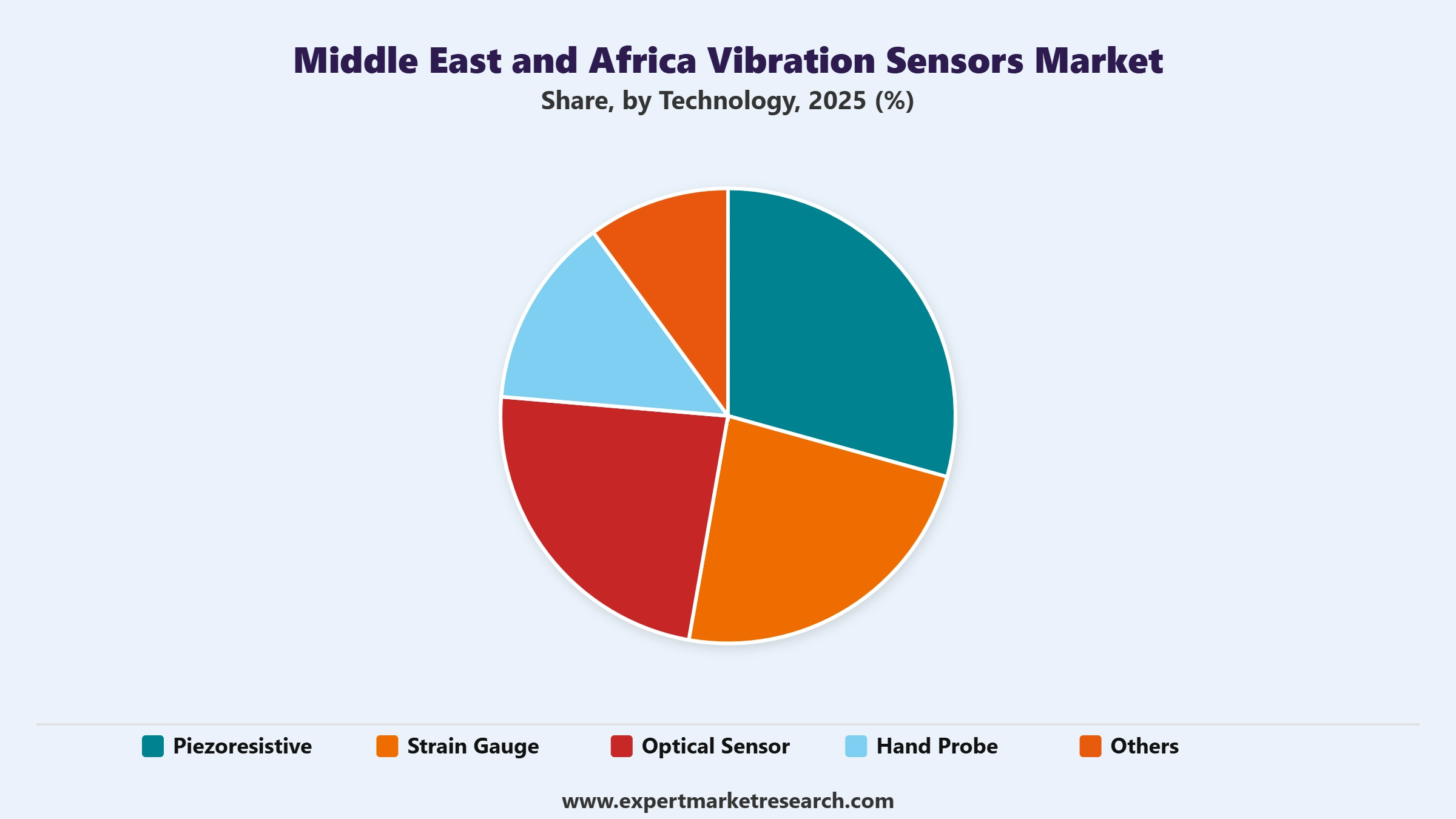 Middle East and Africa Vibration Sensors Market Segment Technology