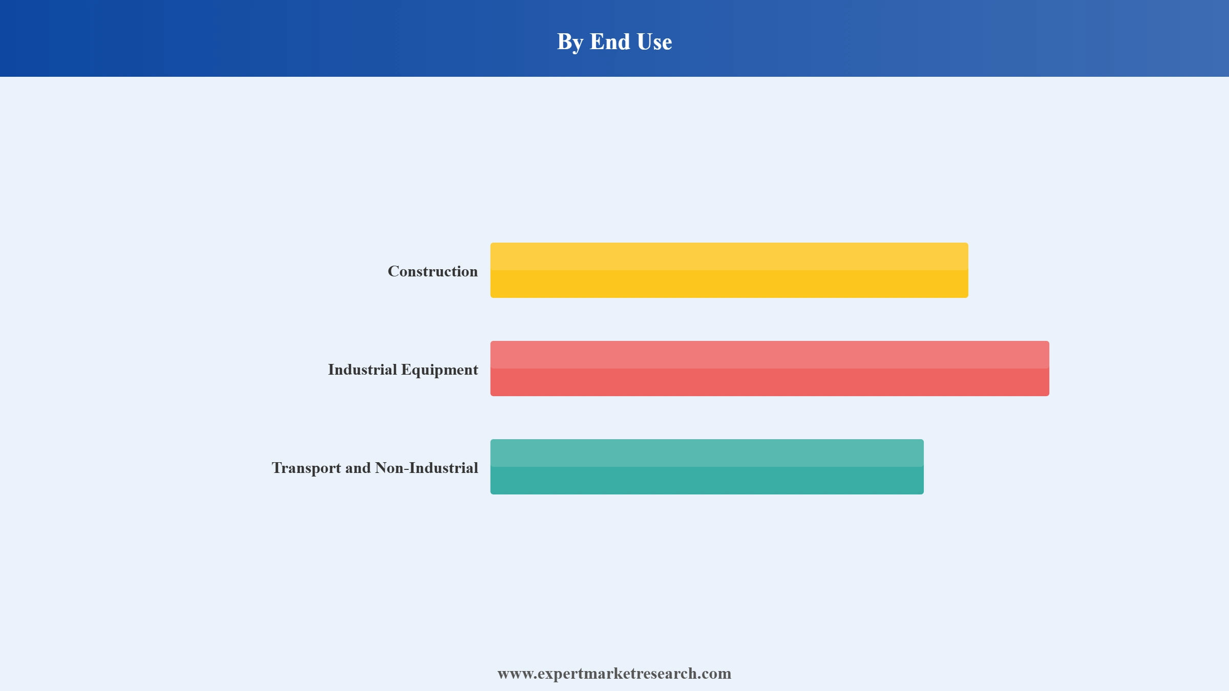 Middle East Copper Rod and Busbar Market Segment End Use