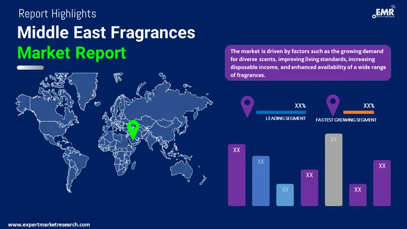 Middle East Fragrances Market