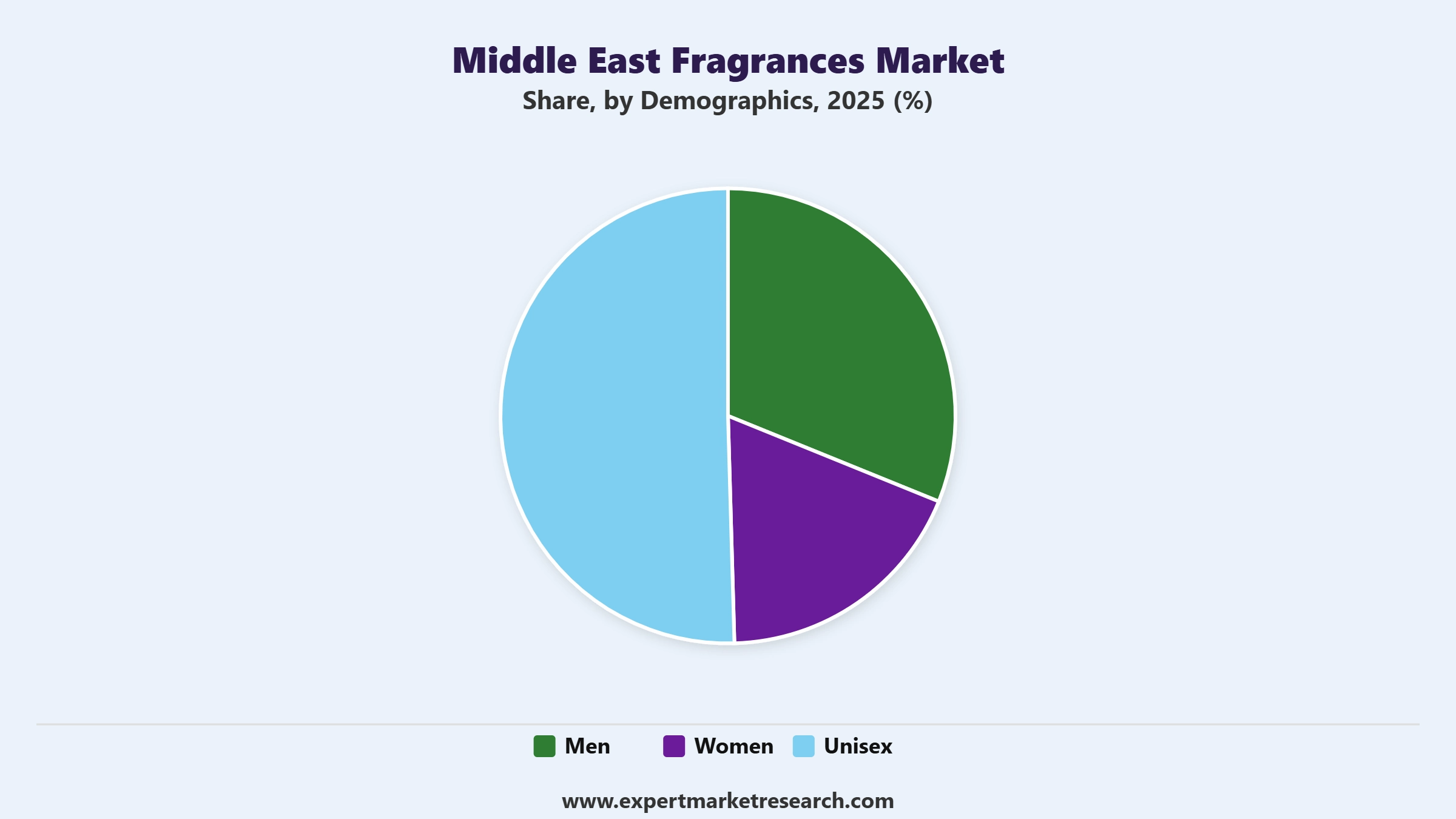 Middle East Fragrances Market Segment Demographics