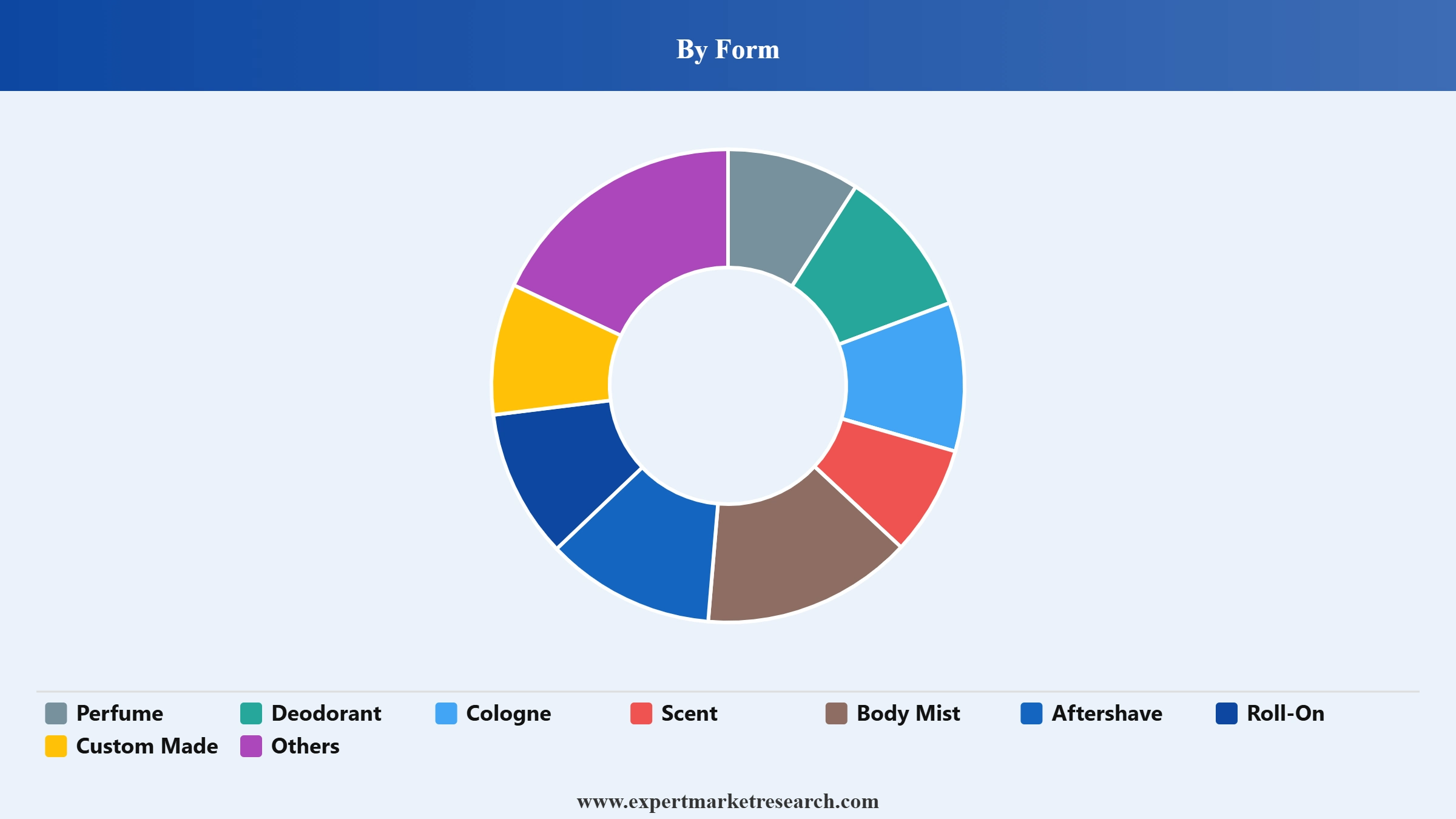 Middle East Fragrances Market Segment Form