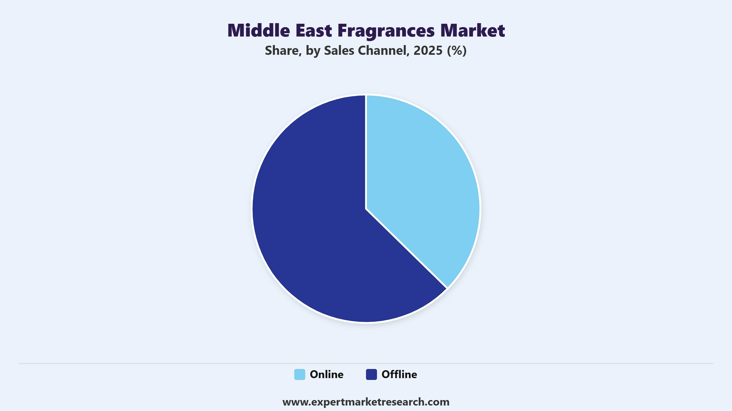 Middle East Fragrances Market Segment Sales Channel