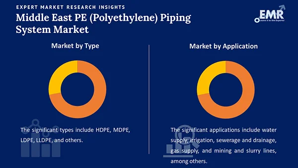 Middle East PE (Polyethylene) Piping System Market by Segment