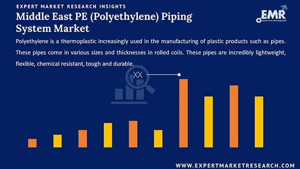 Middle East PE (Polyethylene) Piping System Market