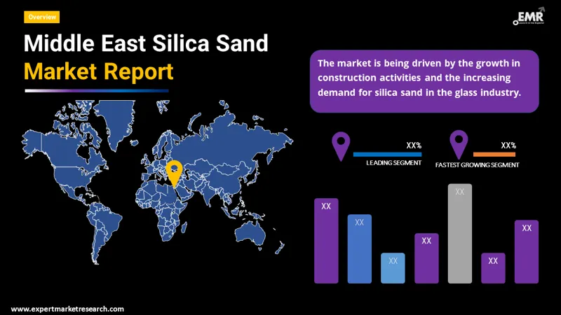 middle east silica sand market by region
